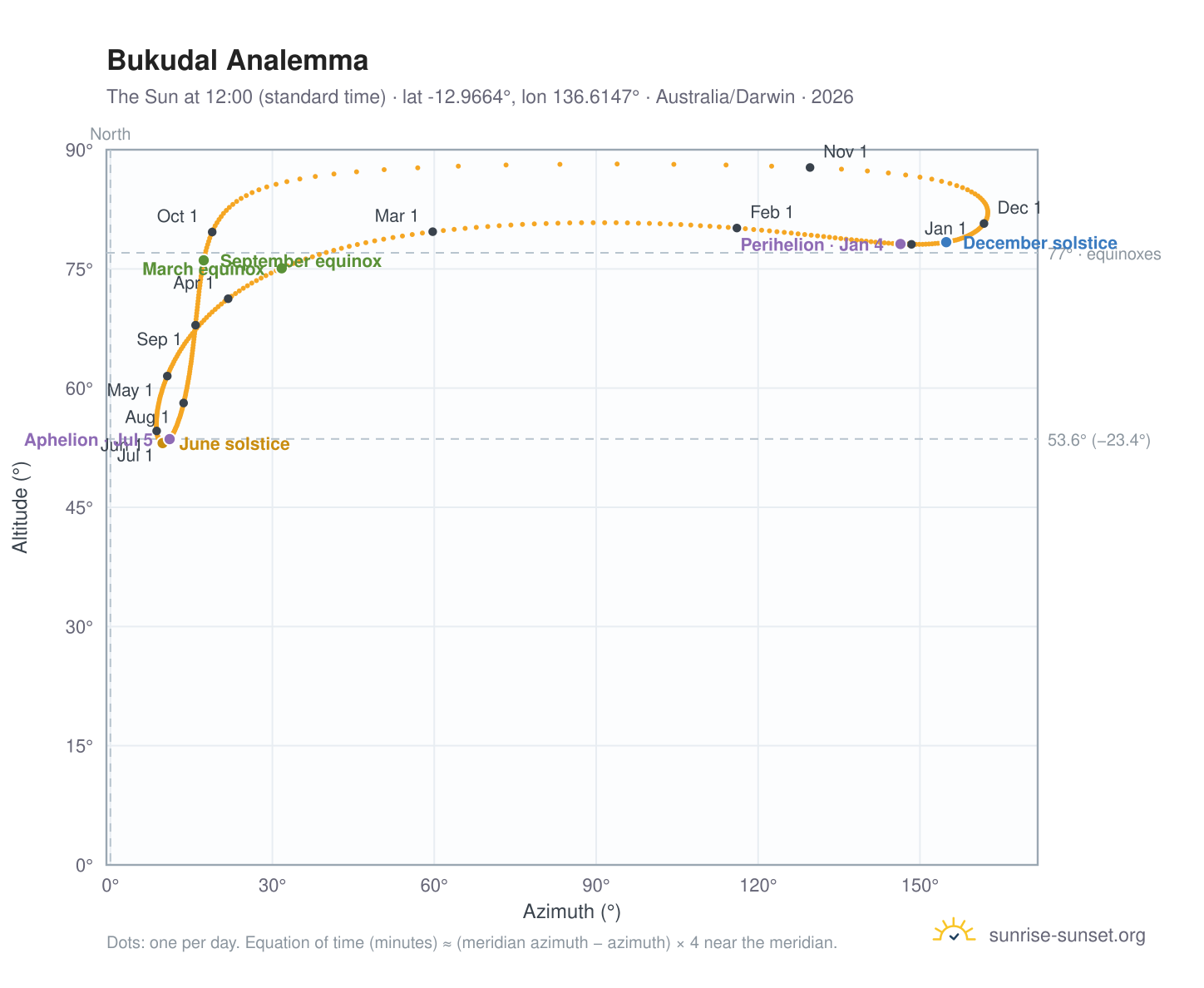 Bukudal analemma chart: the Sun at 12:00 (standard time) through the year