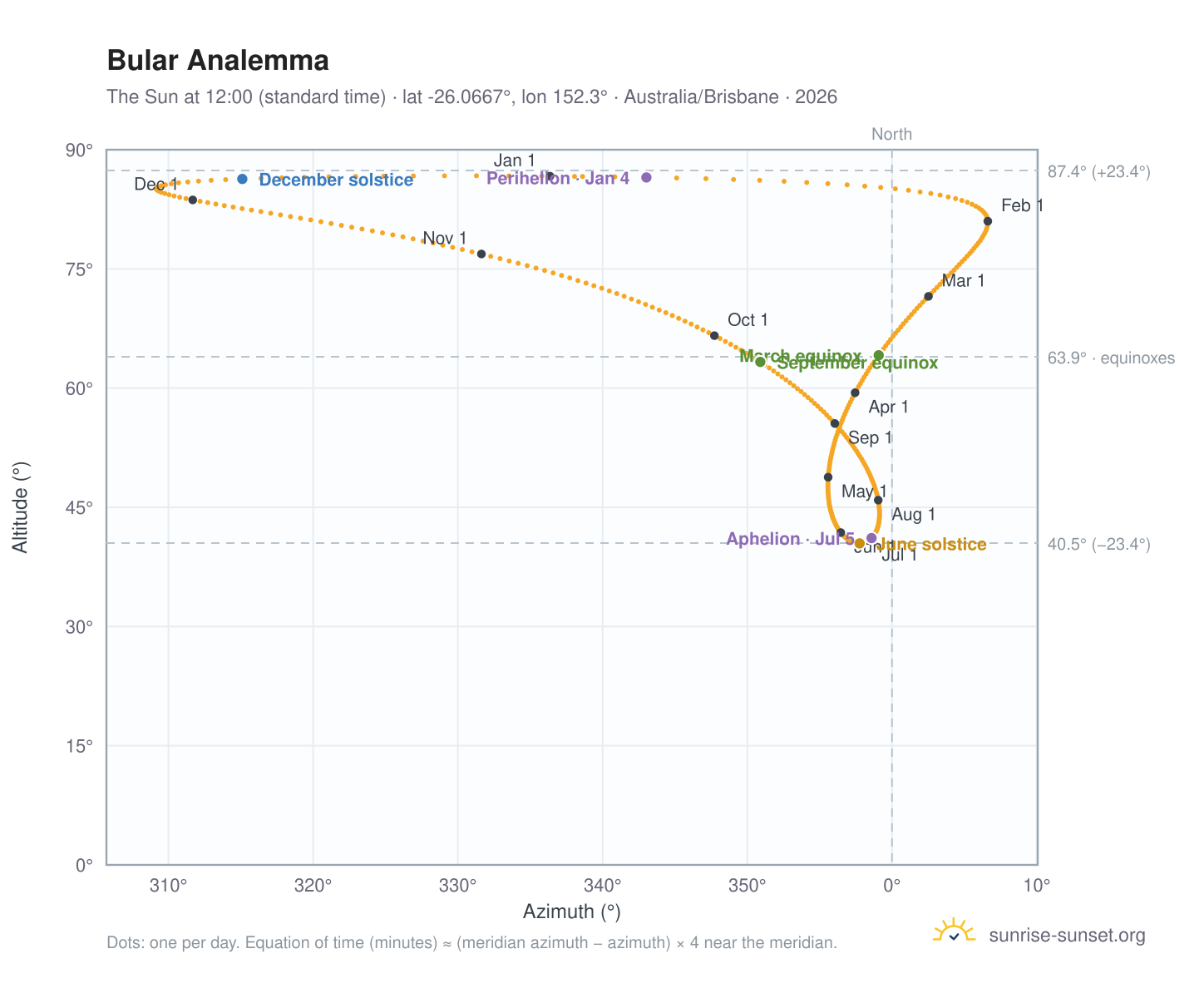 Bular analemma chart: the Sun at 12:00 (standard time) through the year