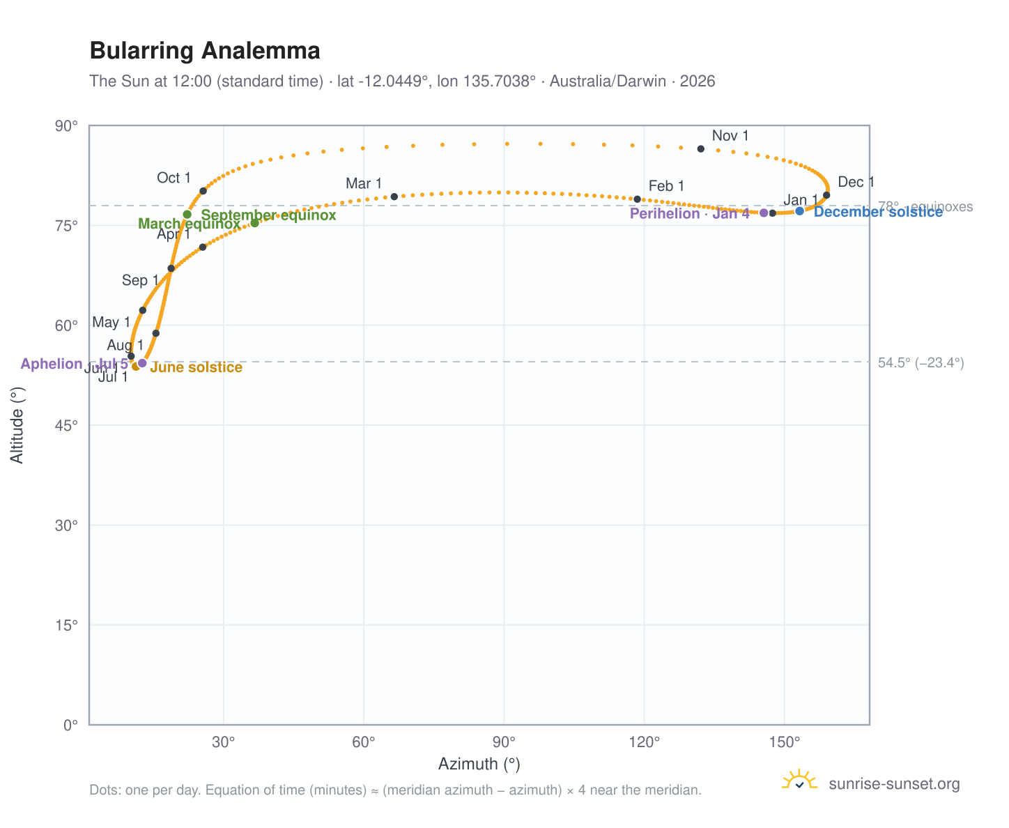 Bularring analemma chart: the Sun at 12:00 (standard time) through the year