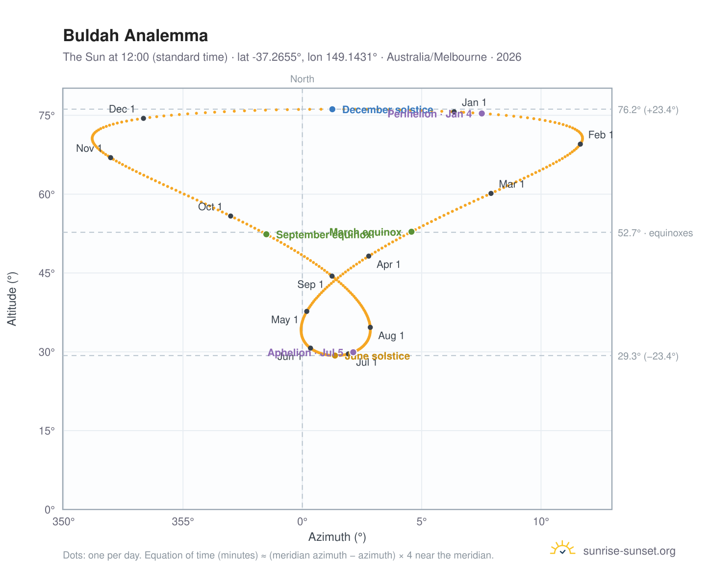 Buldah analemma chart: the Sun at 12:00 (standard time) through the year