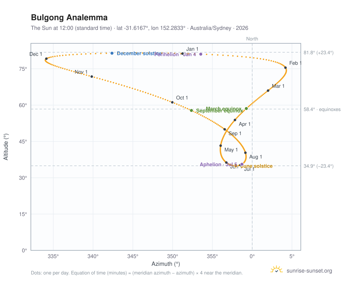 Bulgong analemma chart: the Sun at 12:00 (standard time) through the year