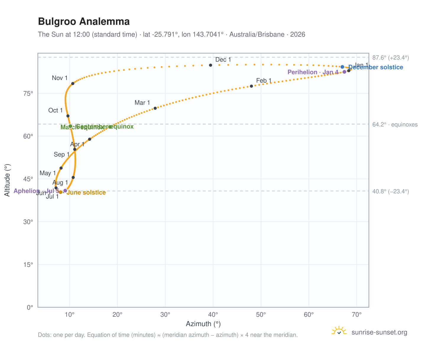 Bulgroo analemma chart: the Sun at 12:00 (standard time) through the year