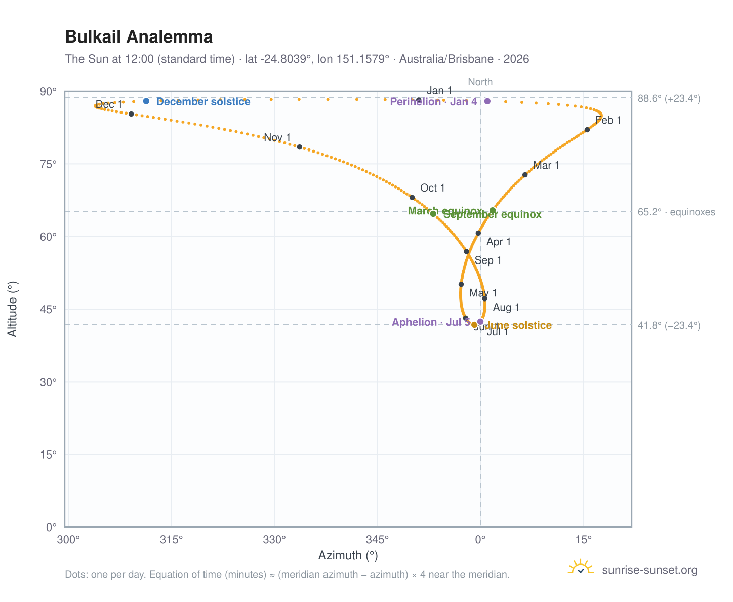 Bulkail analemma chart: the Sun at 12:00 (standard time) through the year