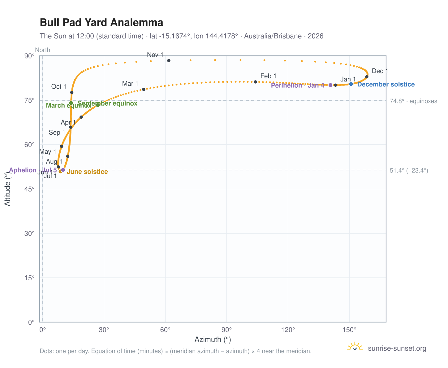 Bull Pad Yard analemma chart: the Sun at 12:00 (standard time) through the year
