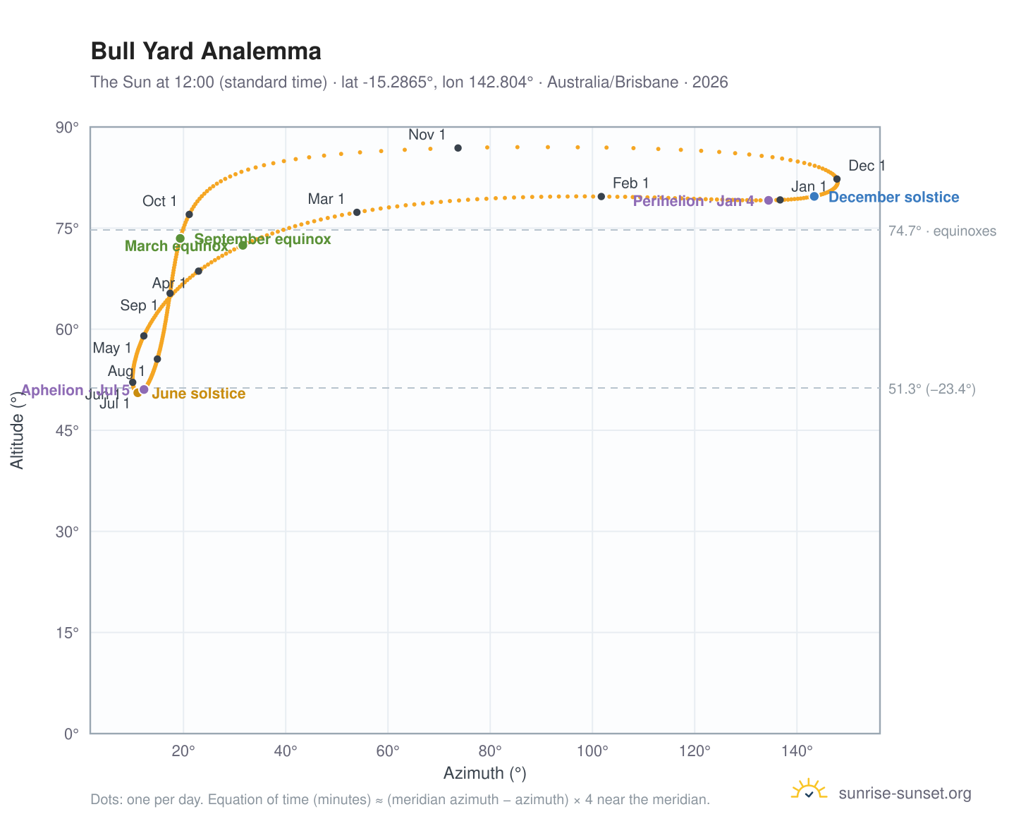 Bull Yard analemma chart: the Sun at 12:00 (standard time) through the year
