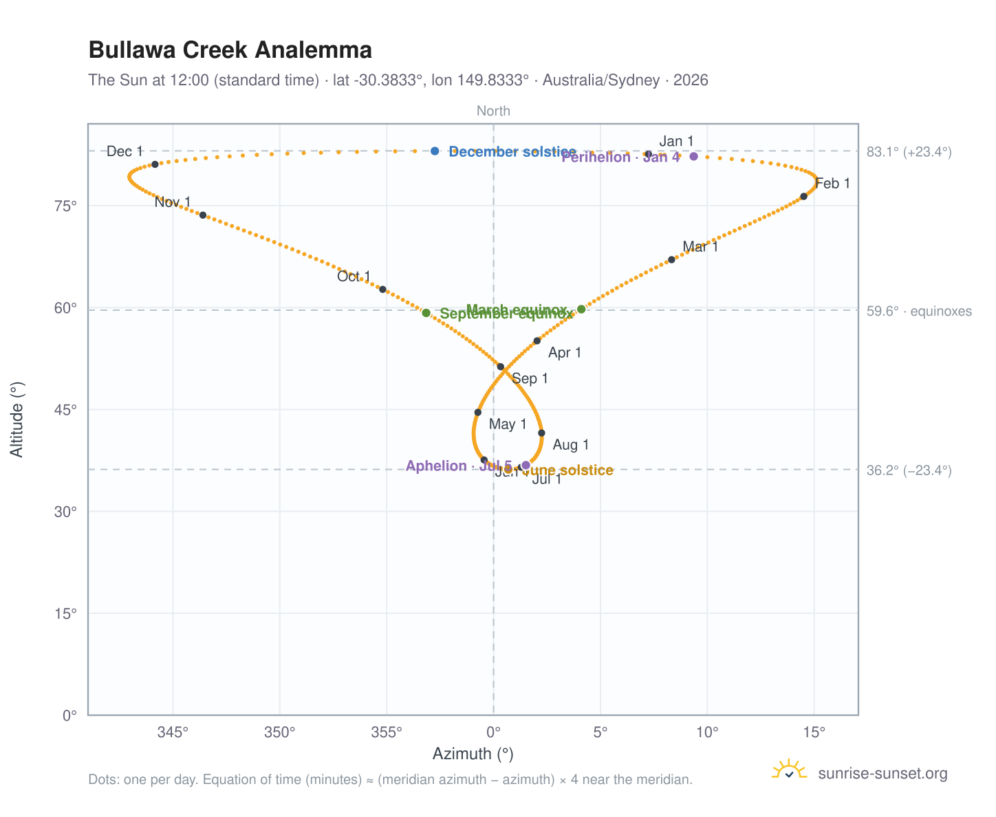 Bullawa Creek analemma chart: the Sun at 12:00 (standard time) through the year