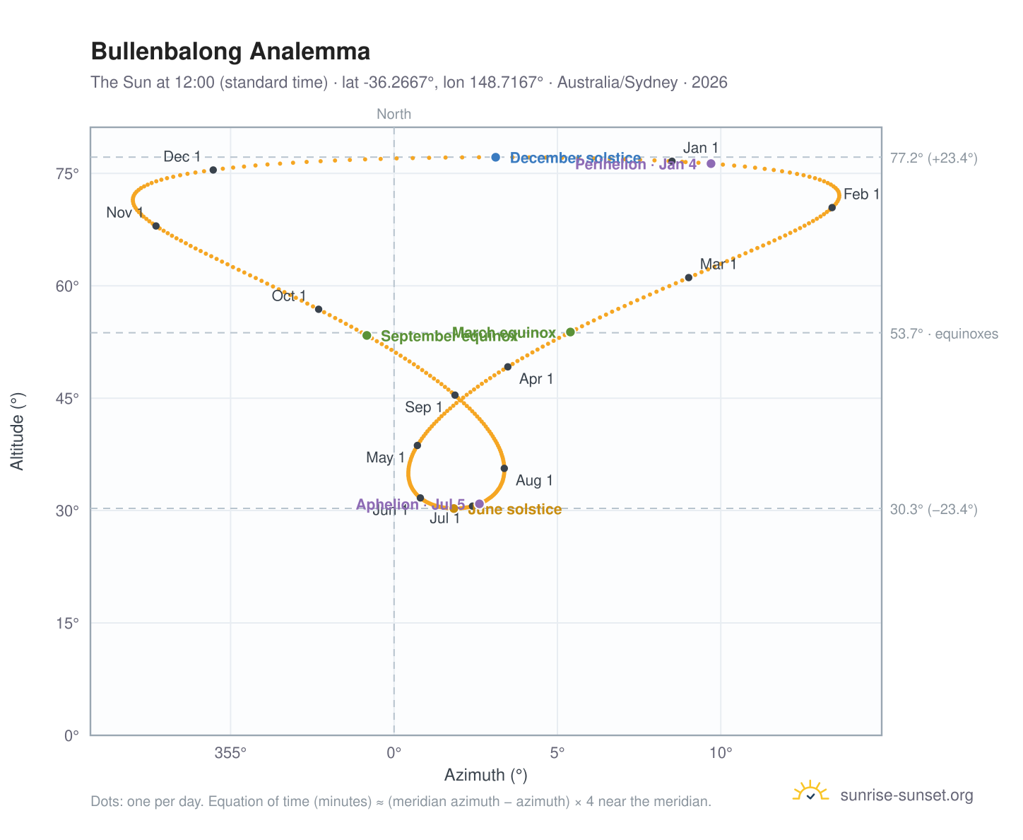 Bullenbalong analemma chart: the Sun at 12:00 (standard time) through the year