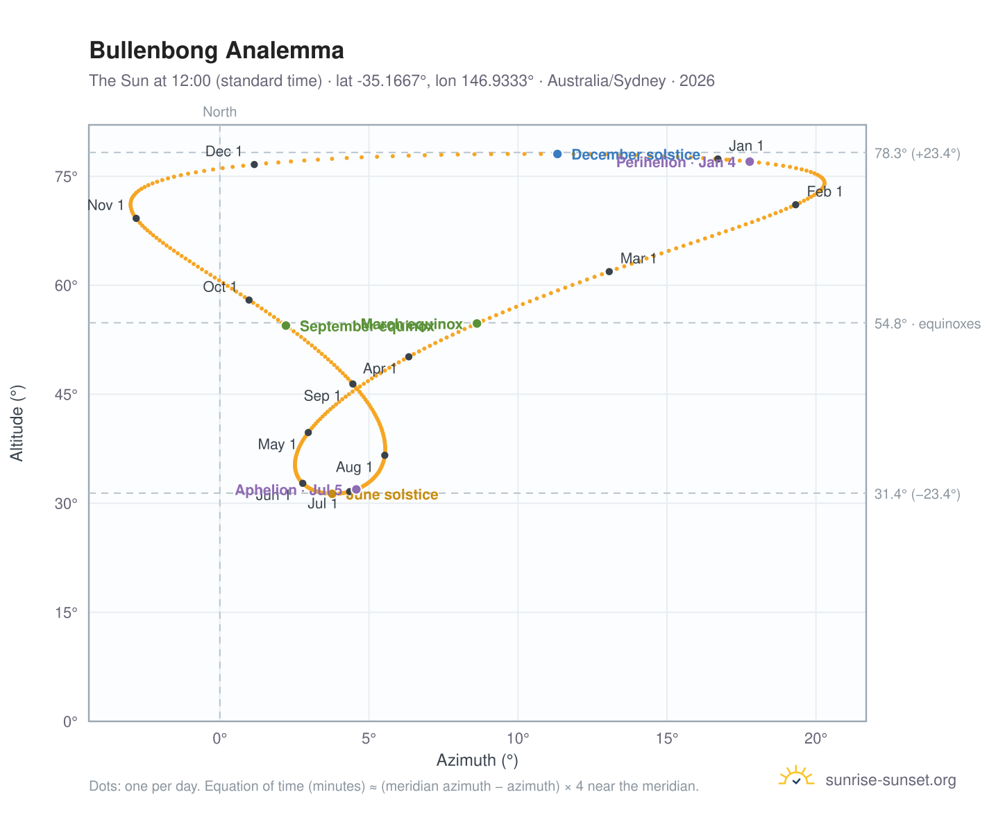 Bullenbong analemma chart: the Sun at 12:00 (standard time) through the year