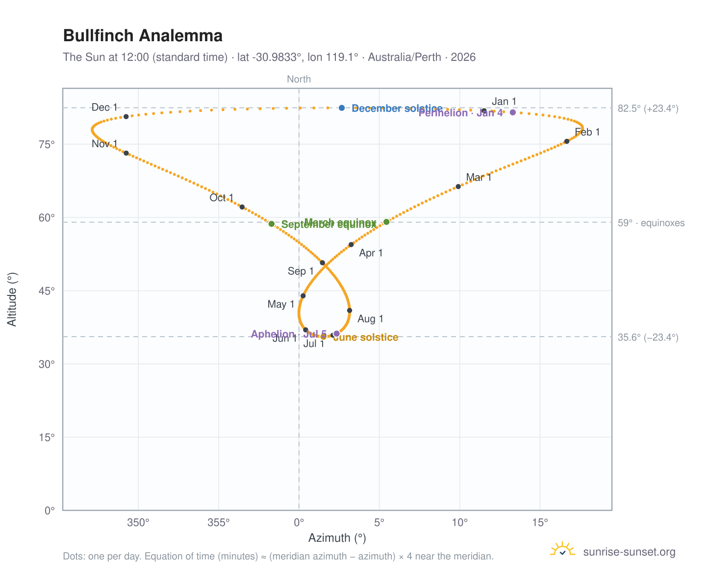 Bullfinch analemma chart: the Sun at 12:00 (standard time) through the year