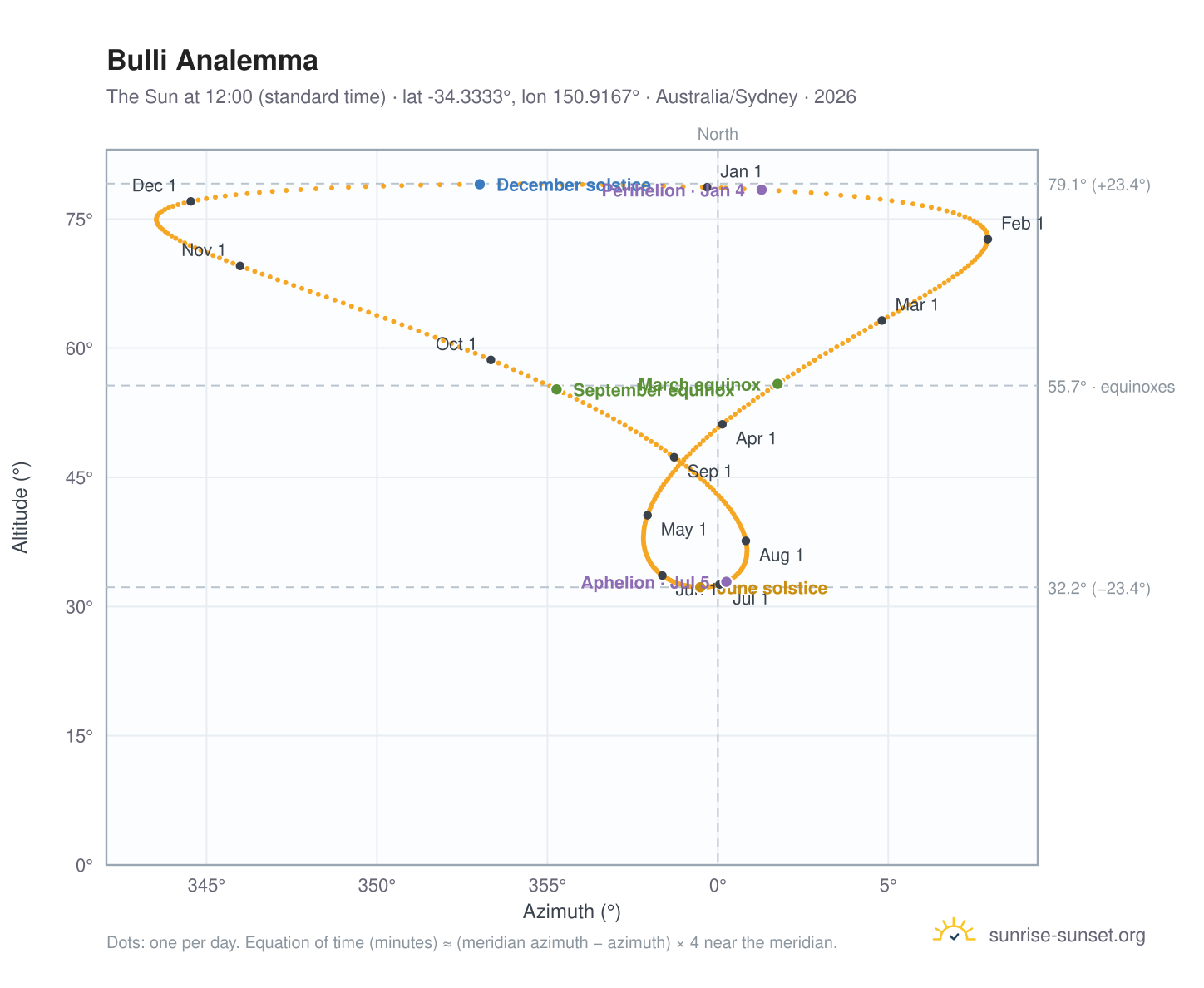 Bulli analemma chart: the Sun at 12:00 (standard time) through the year
