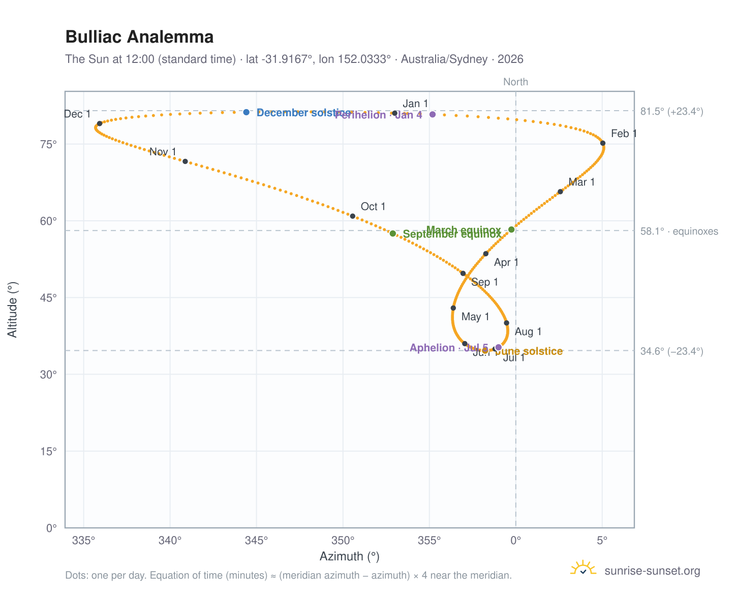 Bulliac analemma chart: the Sun at 12:00 (standard time) through the year
