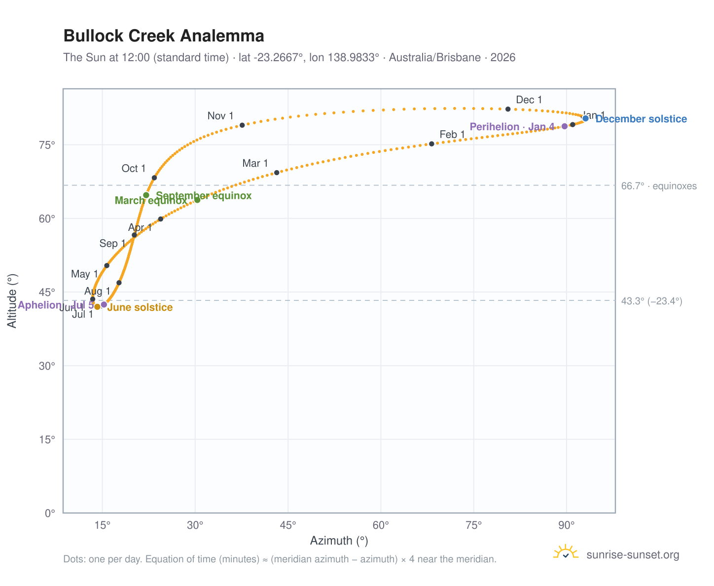 Bullock Creek analemma chart: the Sun at 12:00 (standard time) through the year