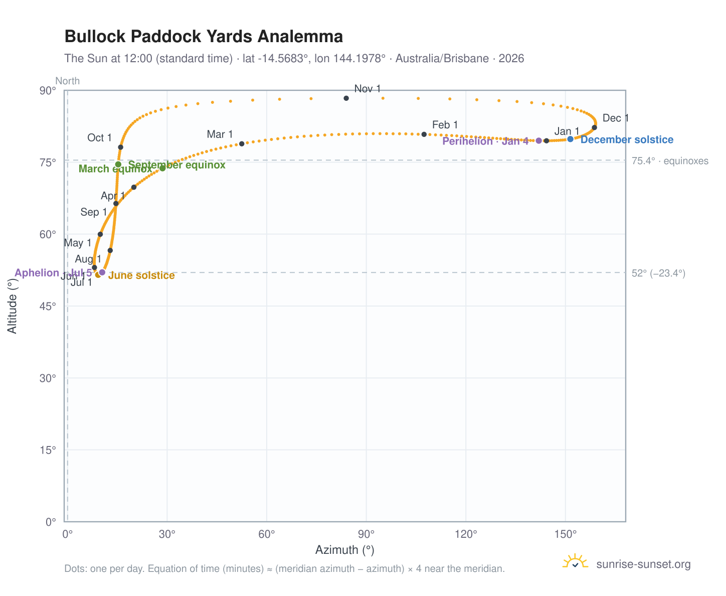 Bullock Paddock Yards analemma chart: the Sun at 12:00 (standard time) through the year