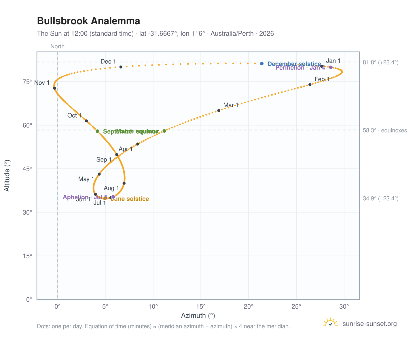 Bullsbrook analemma chart: the Sun at 12:00 (standard time) through the year