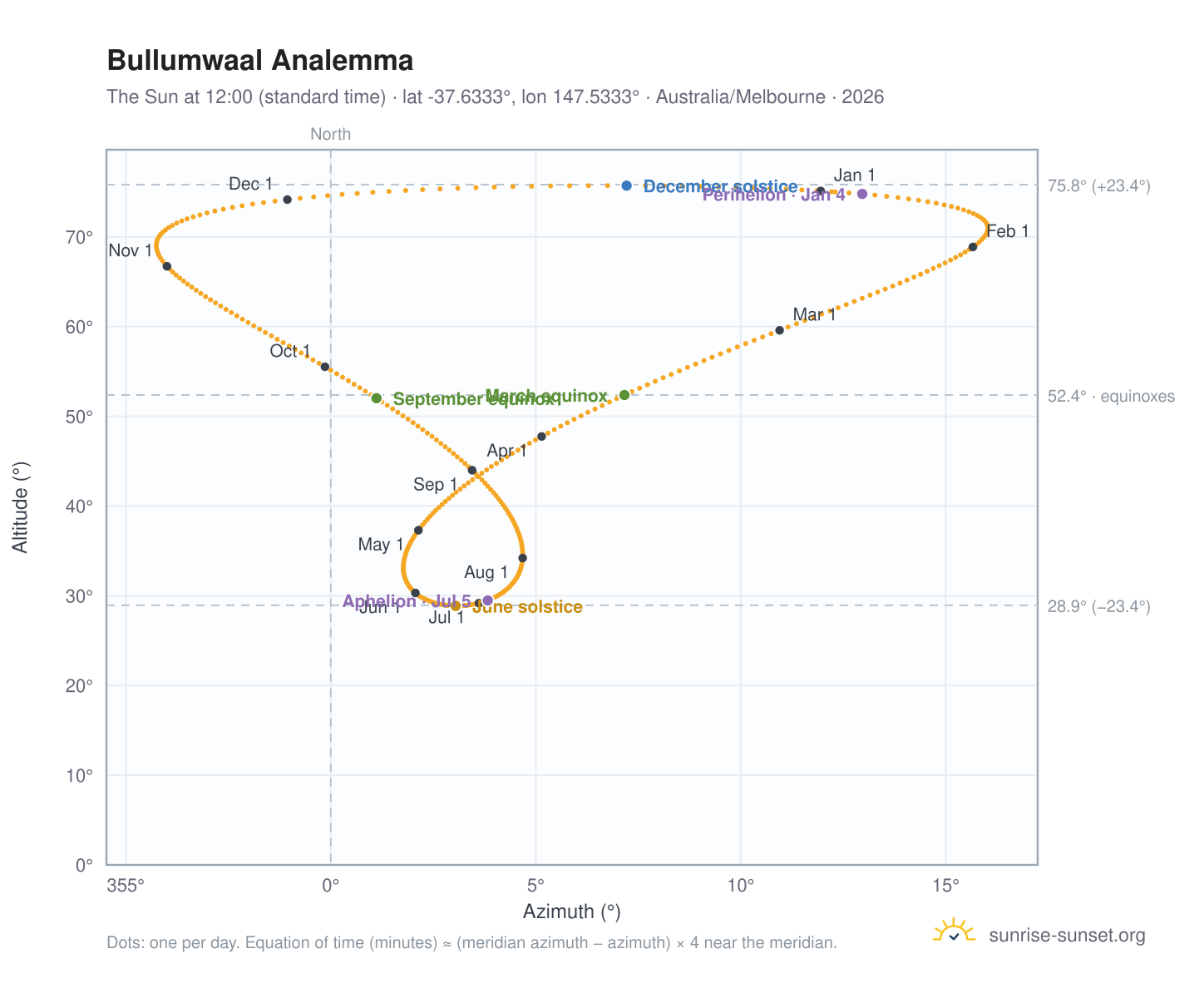Bullumwaal analemma chart: the Sun at 12:00 (standard time) through the year
