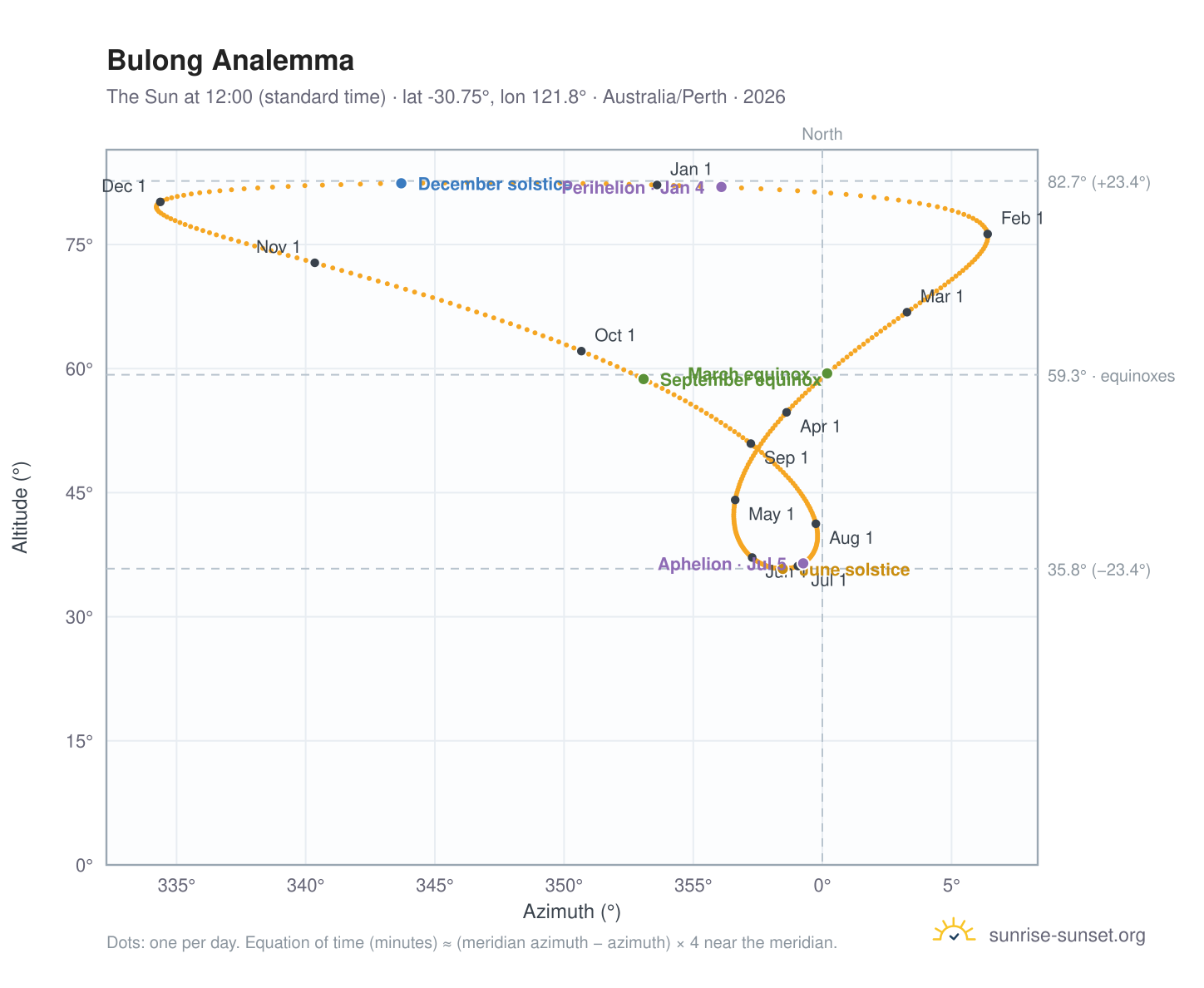 Bulong analemma chart: the Sun at 12:00 (standard time) through the year