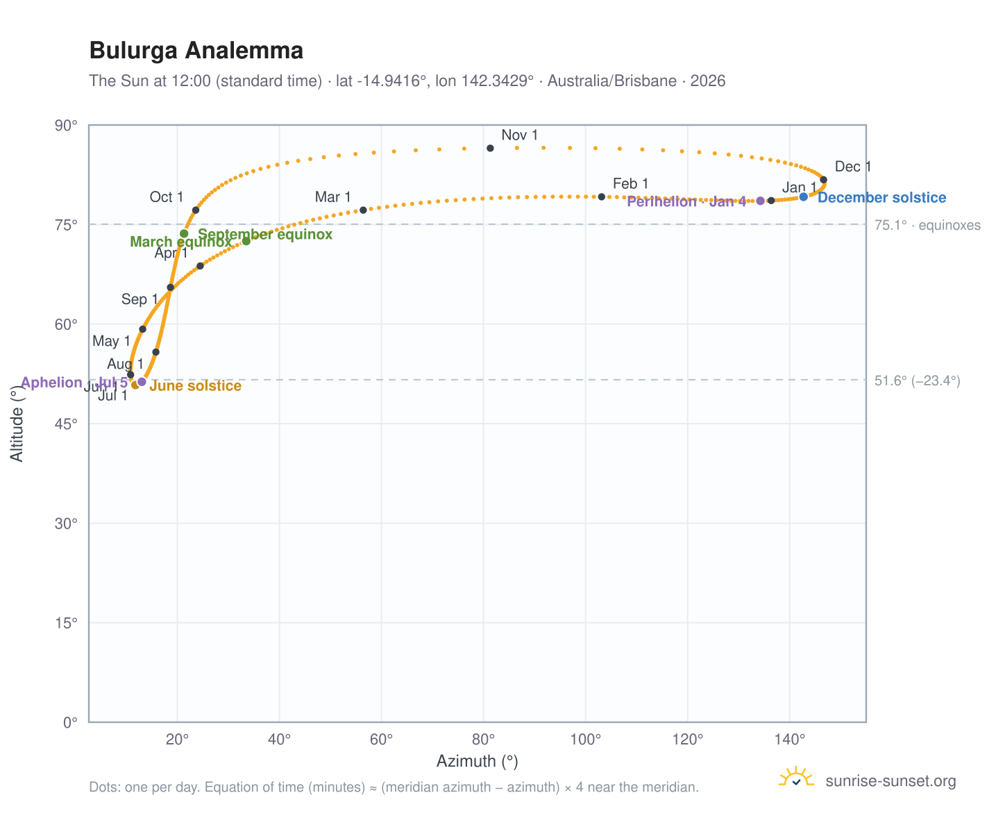 Bulurga analemma chart: the Sun at 12:00 (standard time) through the year