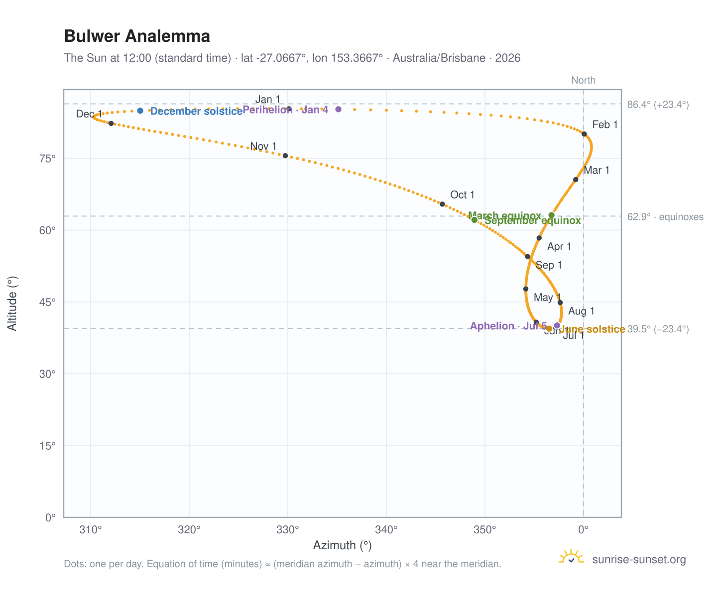 Bulwer analemma chart: the Sun at 12:00 (standard time) through the year