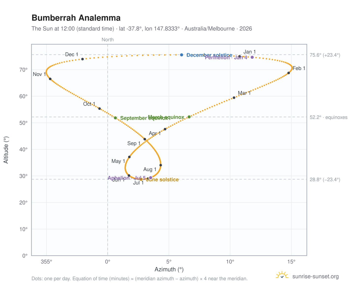 Bumberrah analemma chart: the Sun at 12:00 (standard time) through the year