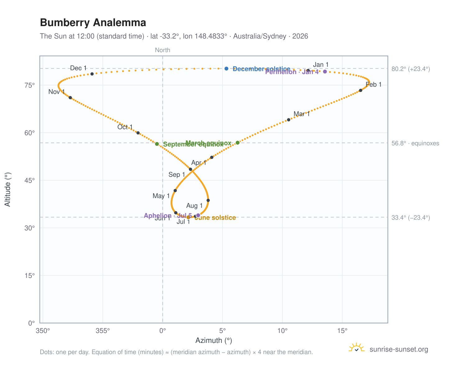 Bumberry analemma chart: the Sun at 12:00 (standard time) through the year