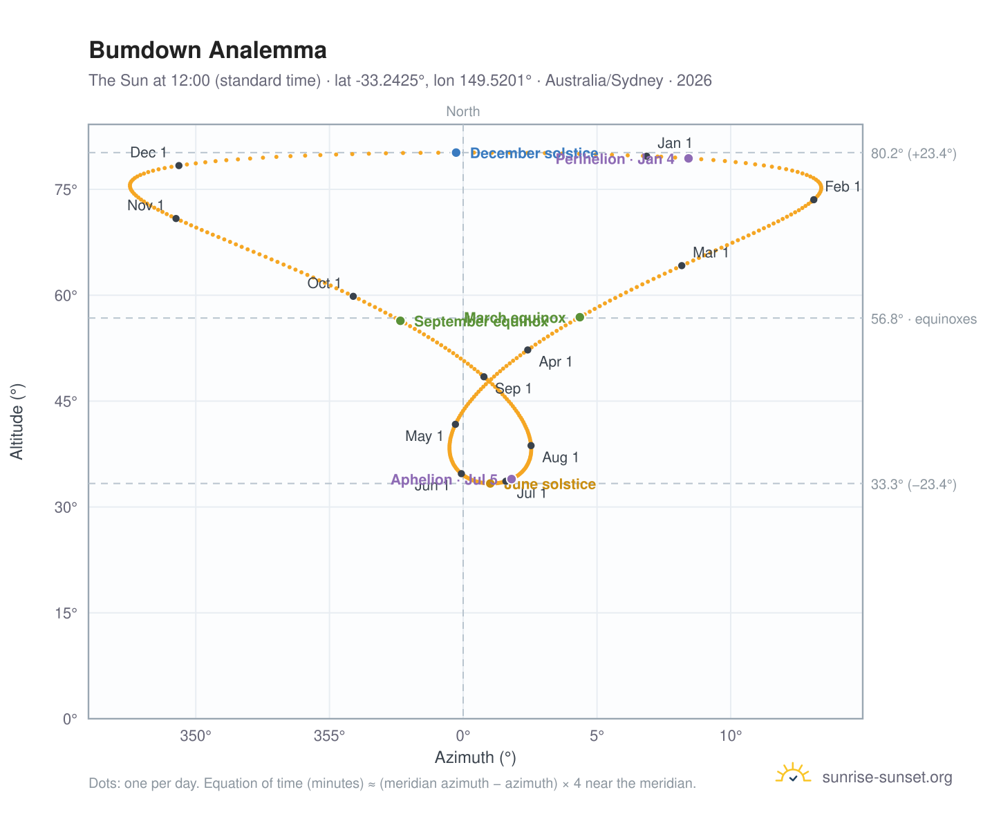Bumdown analemma chart: the Sun at 12:00 (standard time) through the year
