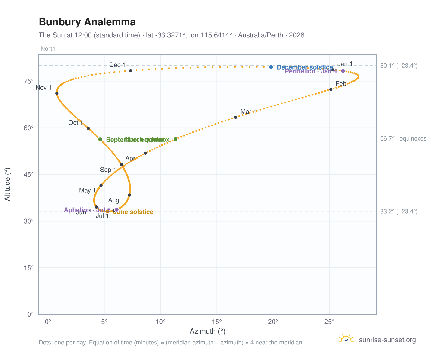 Bunbury analemma chart: the Sun at 12:00 (standard time) through the year