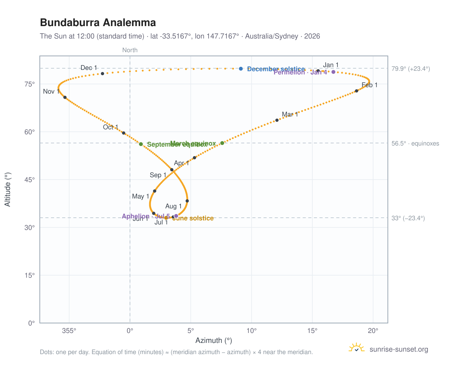 Bundaburra analemma chart: the Sun at 12:00 (standard time) through the year