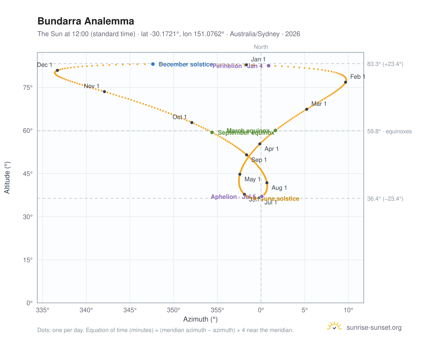 Bundarra analemma chart: the Sun at 12:00 (standard time) through the year