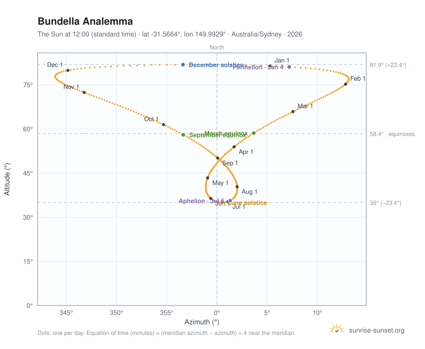 Bundella analemma chart: the Sun at 12:00 (standard time) through the year