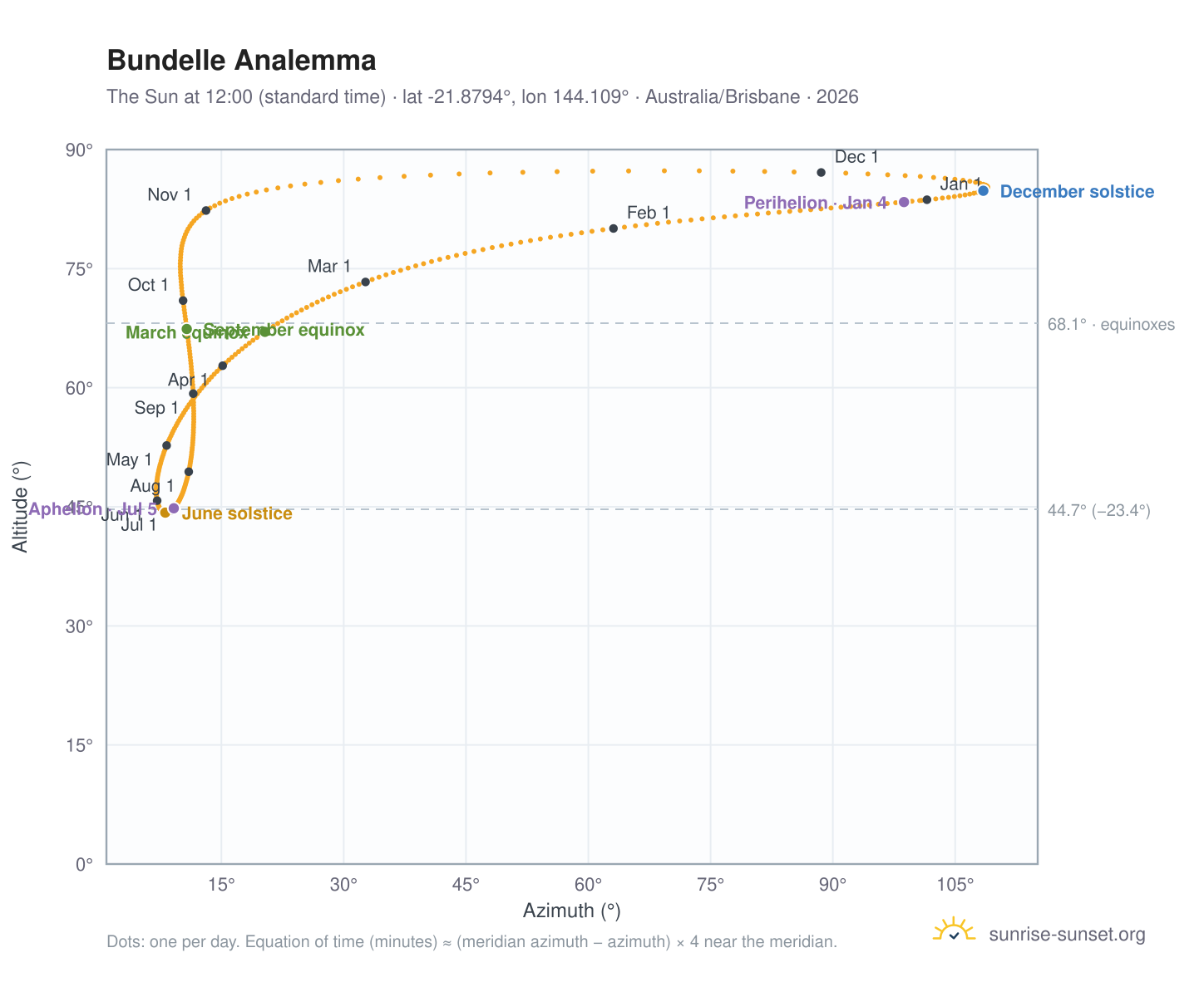 Bundelle analemma chart: the Sun at 12:00 (standard time) through the year