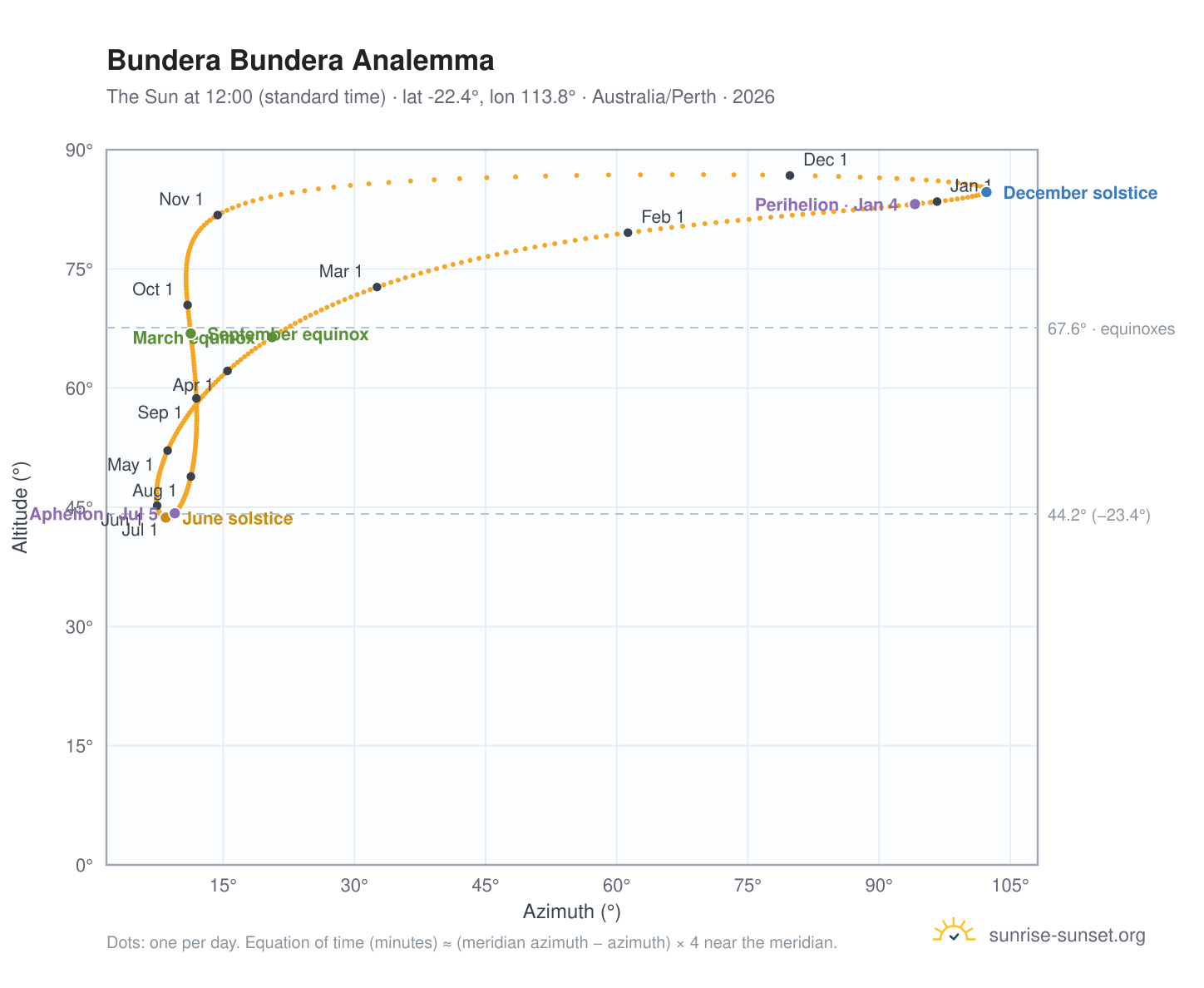 Bundera Bundera analemma chart: the Sun at 12:00 (standard time) through the year