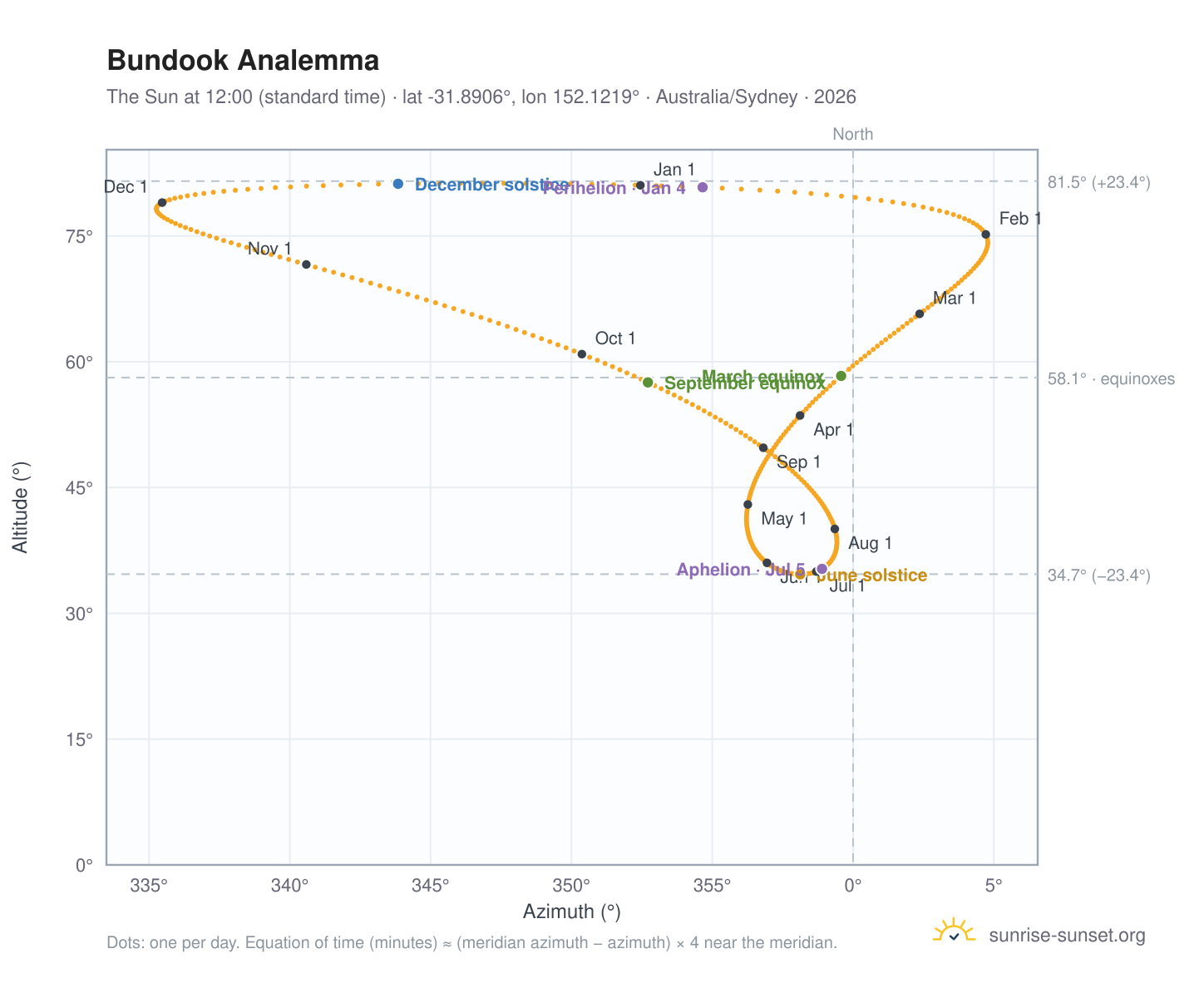 Bundook analemma chart: the Sun at 12:00 (standard time) through the year