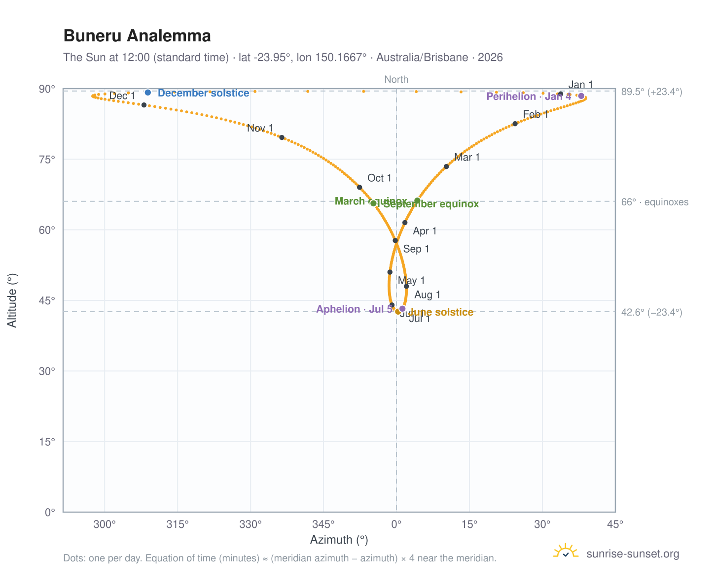 Buneru analemma chart: the Sun at 12:00 (standard time) through the year