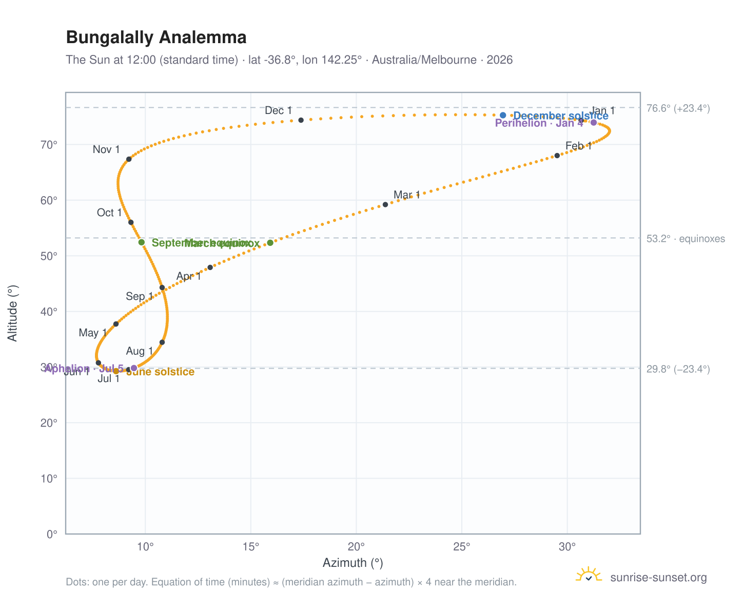 Bungalally analemma chart: the Sun at 12:00 (standard time) through the year
