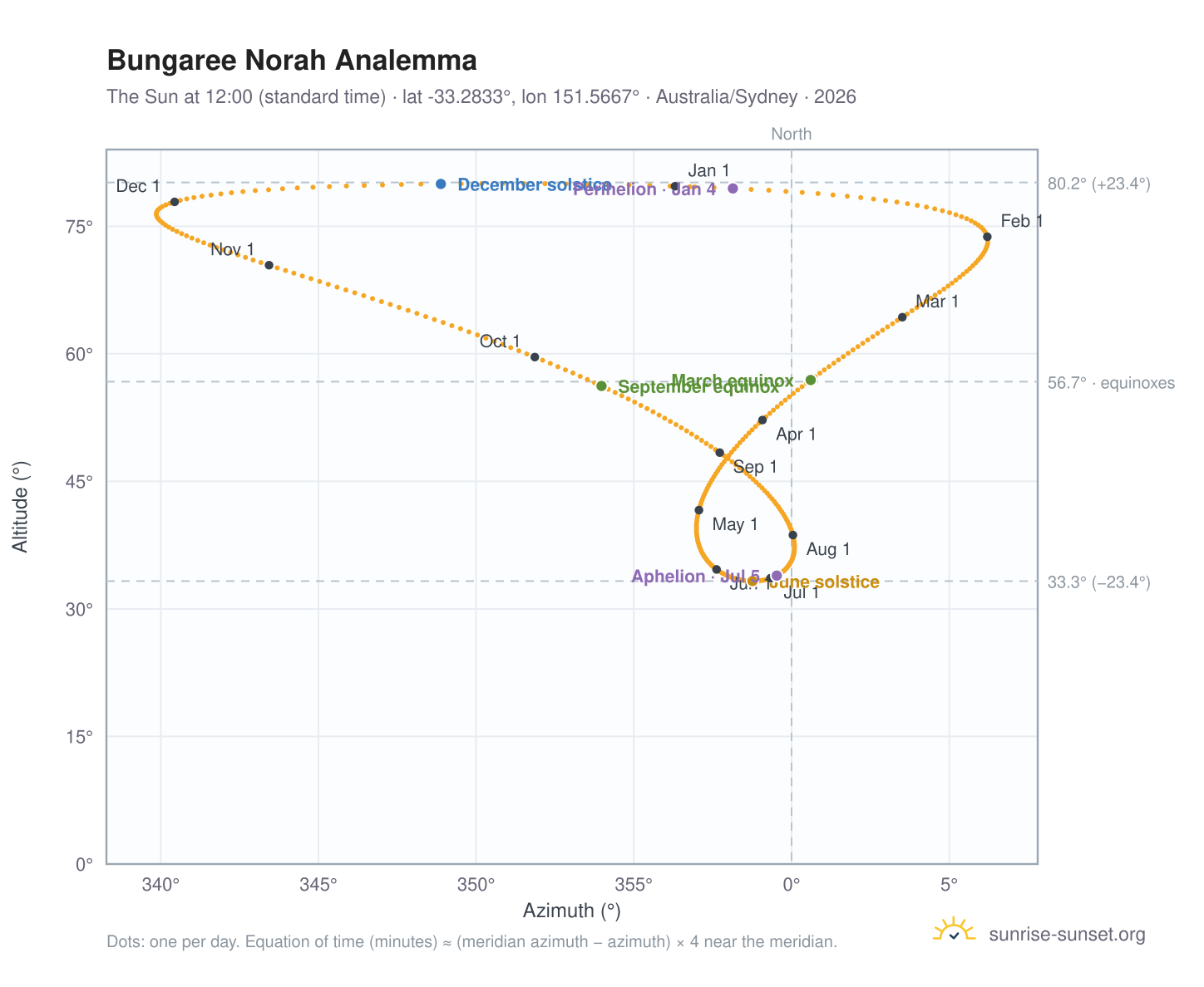 Bungaree Norah analemma chart: the Sun at 12:00 (standard time) through the year