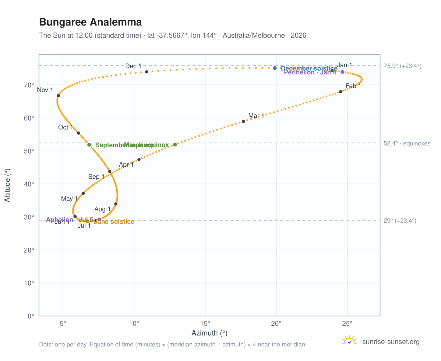 Bungaree analemma chart: the Sun at 12:00 (standard time) through the year