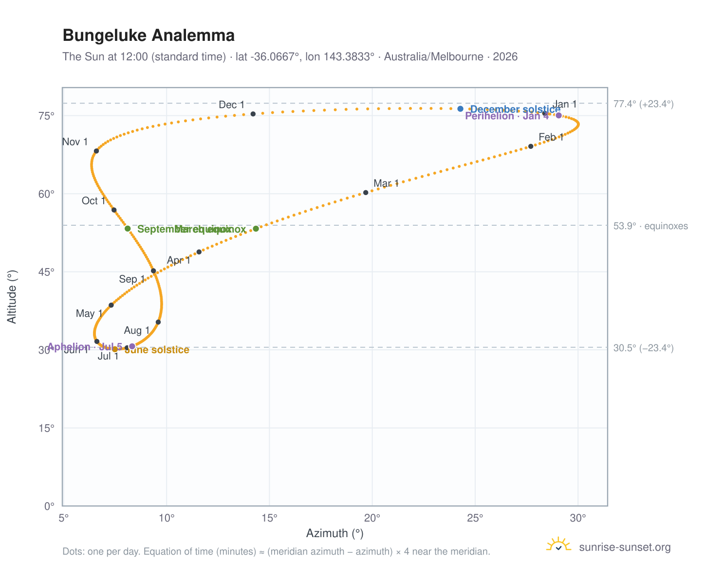 Bungeluke analemma chart: the Sun at 12:00 (standard time) through the year