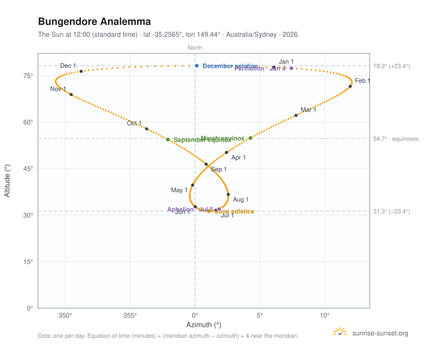 Bungendore analemma chart: the Sun at 12:00 (standard time) through the year