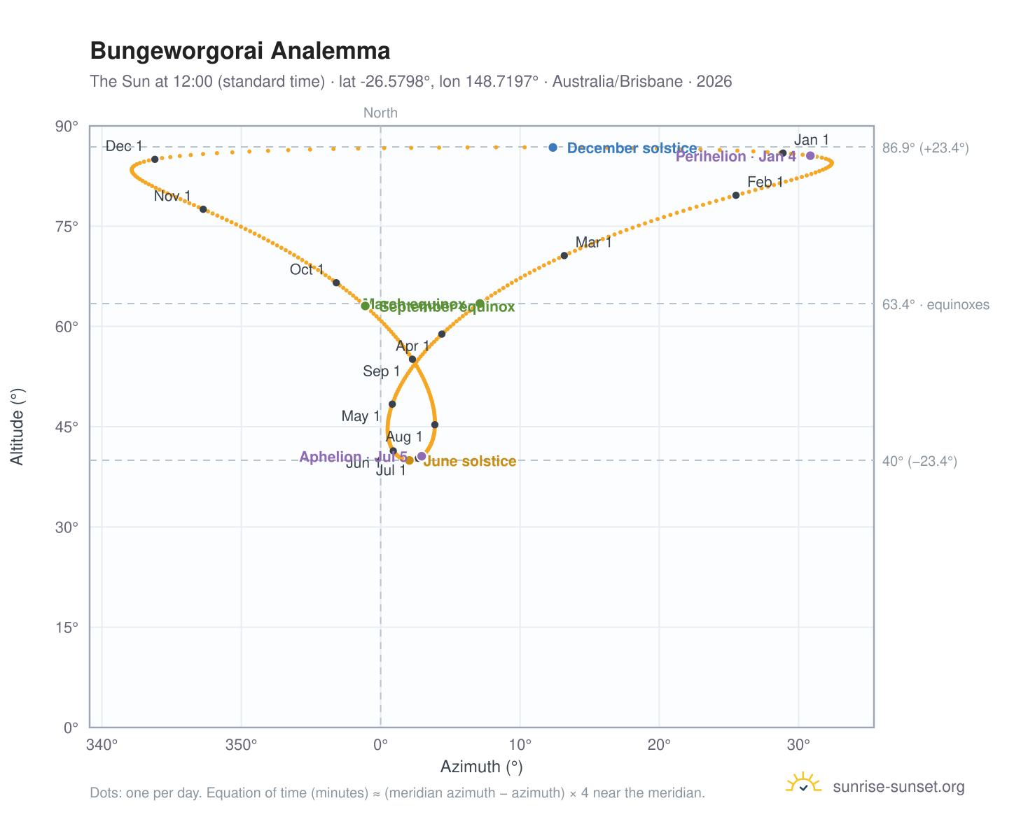 Bungeworgorai analemma chart: the Sun at 12:00 (standard time) through the year