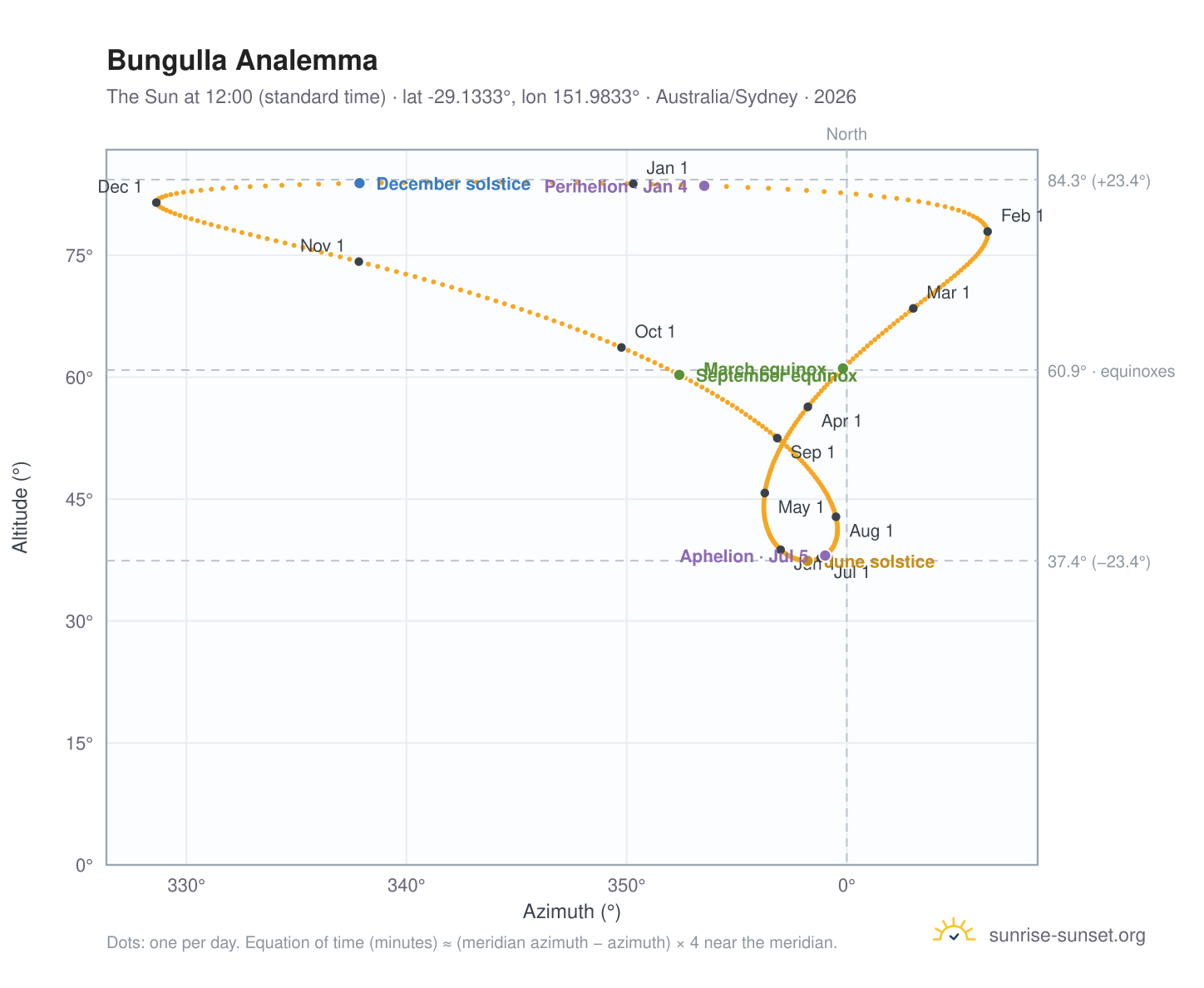 Bungulla analemma chart: the Sun at 12:00 (standard time) through the year