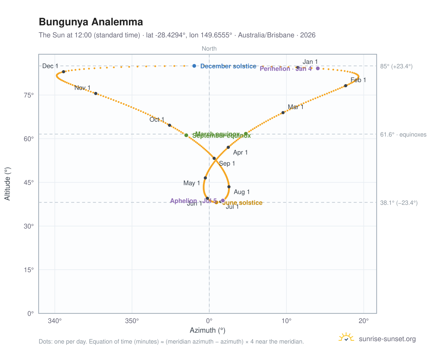 Bungunya analemma chart: the Sun at 12:00 (standard time) through the year
