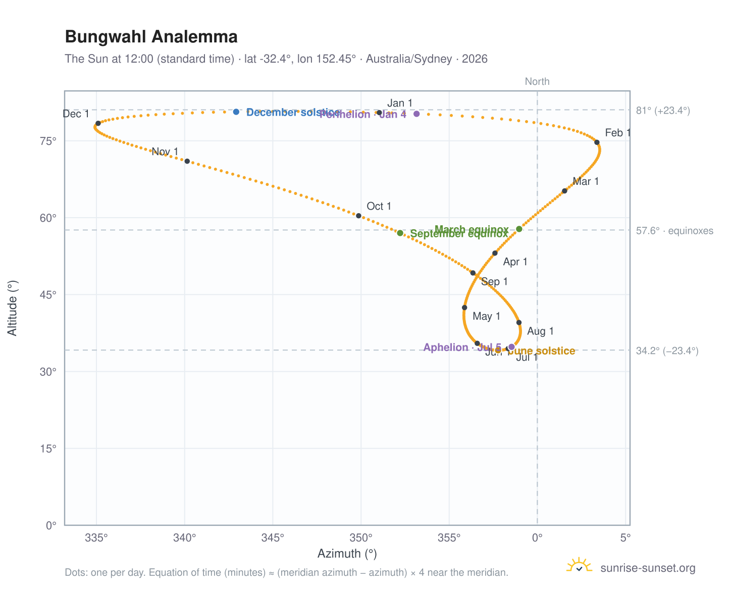 Bungwahl analemma chart: the Sun at 12:00 (standard time) through the year