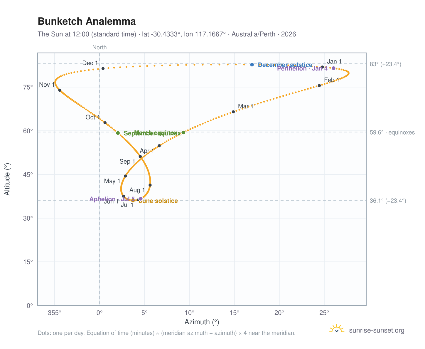 Bunketch analemma chart: the Sun at 12:00 (standard time) through the year