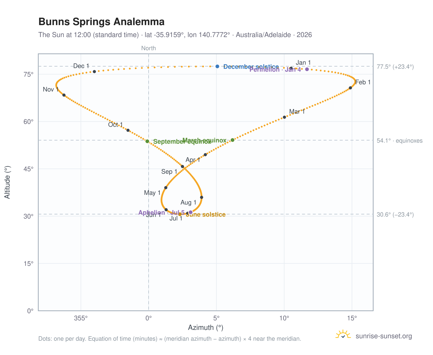 Bunns Springs analemma chart: the Sun at 12:00 (standard time) through the year