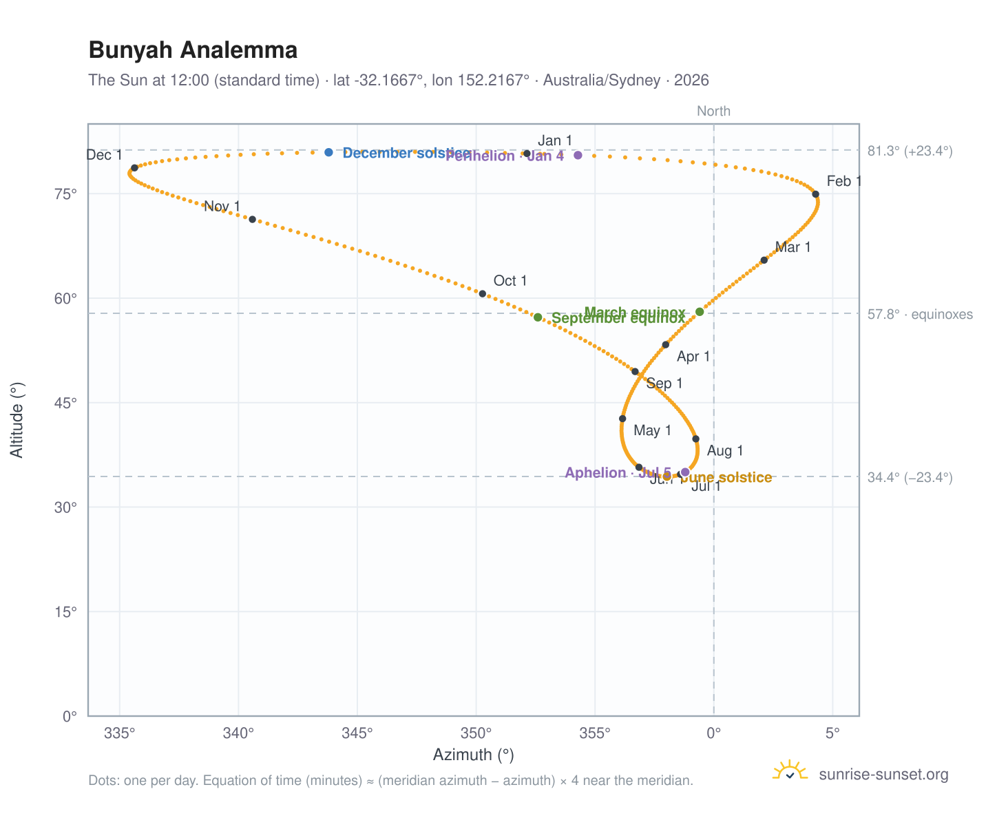 Bunyah analemma chart: the Sun at 12:00 (standard time) through the year