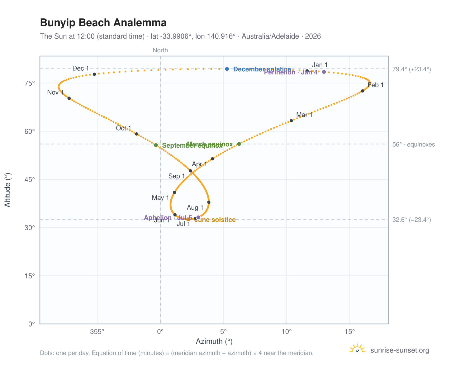 Bunyip Beach analemma chart: the Sun at 12:00 (standard time) through the year