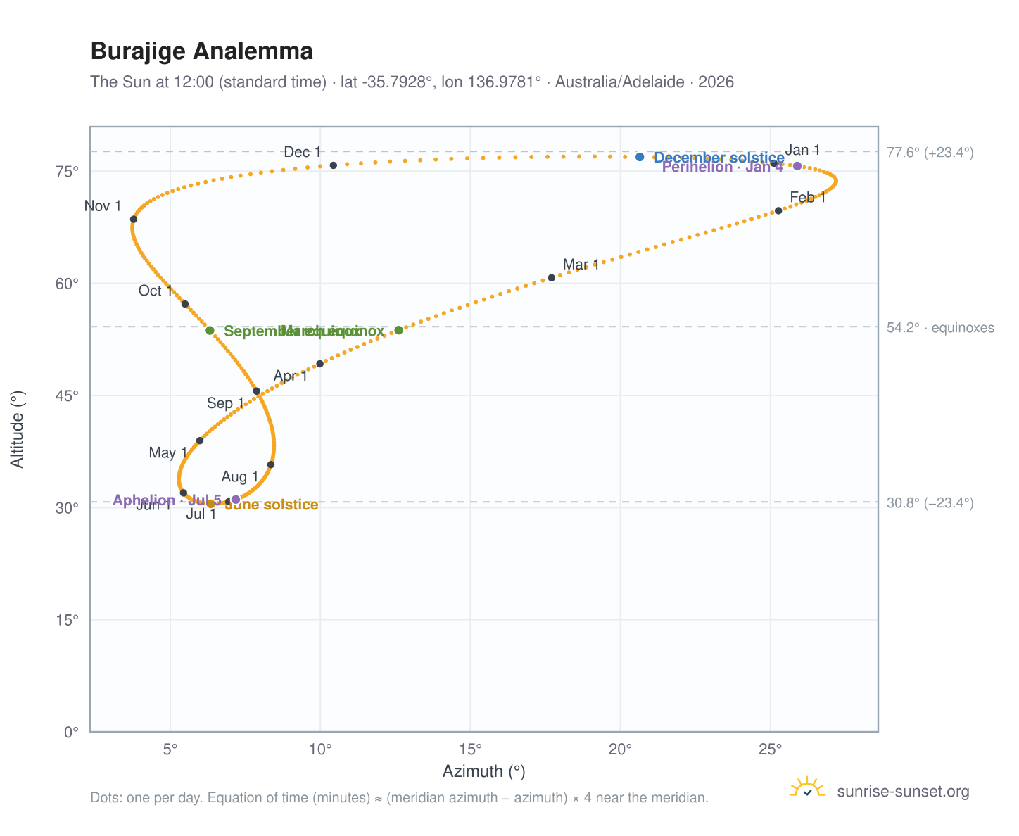 Burajige analemma chart: the Sun at 12:00 (standard time) through the year