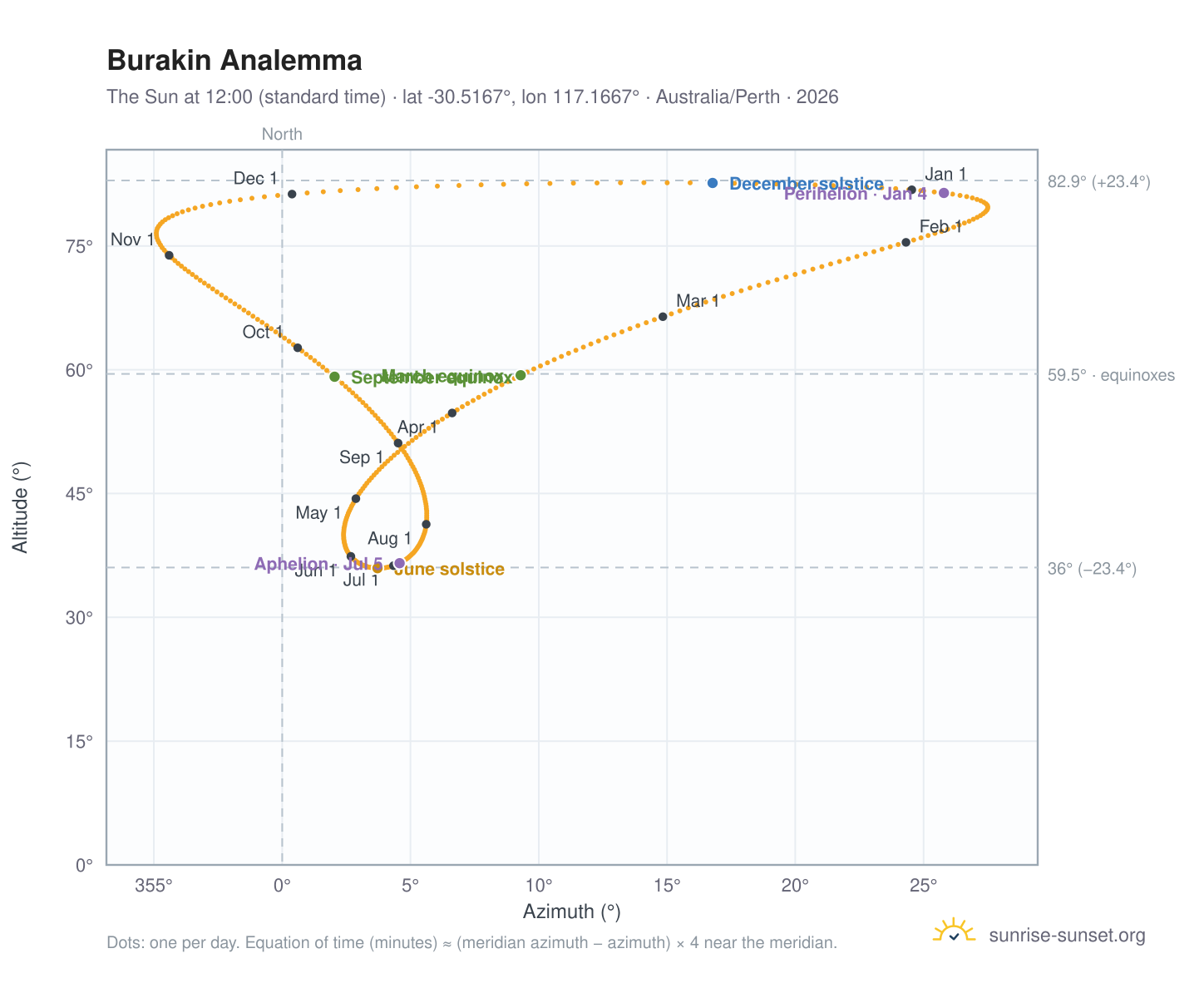 Burakin analemma chart: the Sun at 12:00 (standard time) through the year