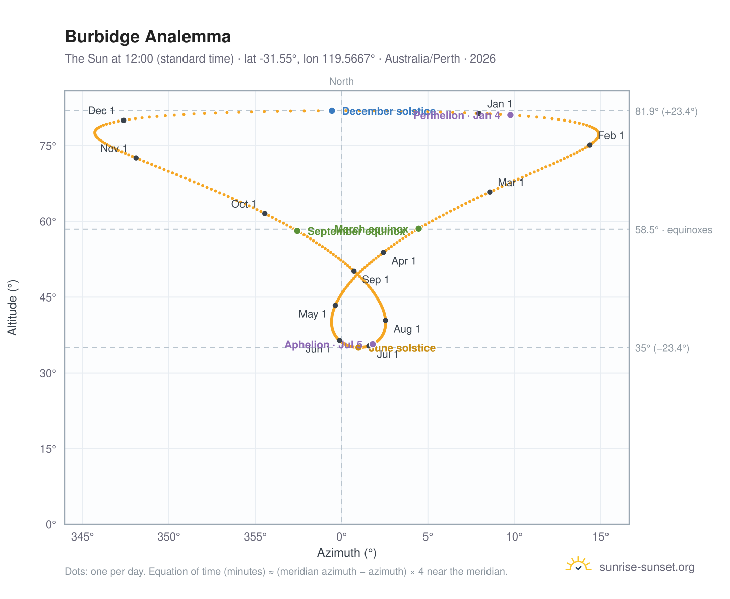 Burbidge analemma chart: the Sun at 12:00 (standard time) through the year