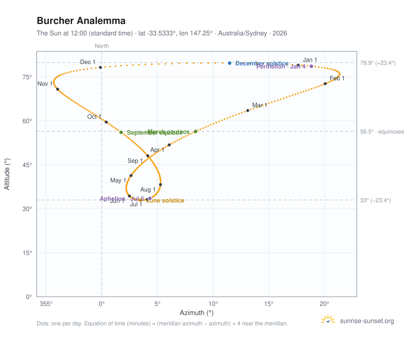 Burcher analemma chart: the Sun at 12:00 (standard time) through the year